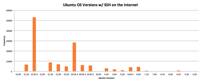 Ubuntu stats